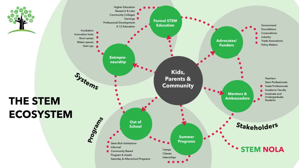 The STEM Ecosystem Design and delivery of STEMbased activities