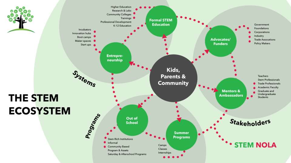 Education Ecosystem