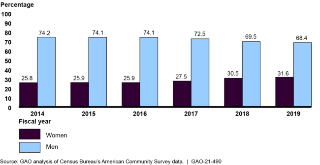 GAO Study – Financial Services Industry: Factors Affecting Careers for Women with STEM Degrees