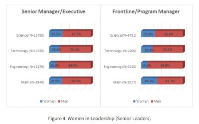 Federal News Network: Less than a third of federal STEM employees are women